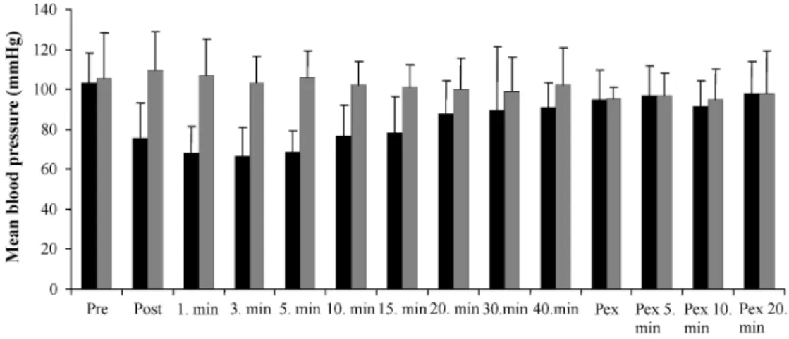 Figure 1 - Average changes in blood pressure.