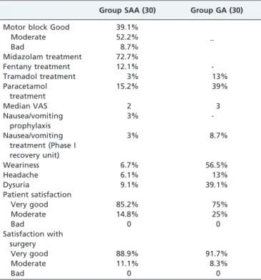 Table 3 - Post-operative clinical findings.
