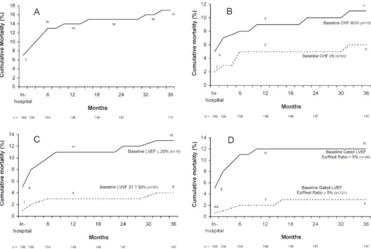 Figure 3 - Incidence of congestive heart failure after surgery according to functional class (New York Heart Association classification).