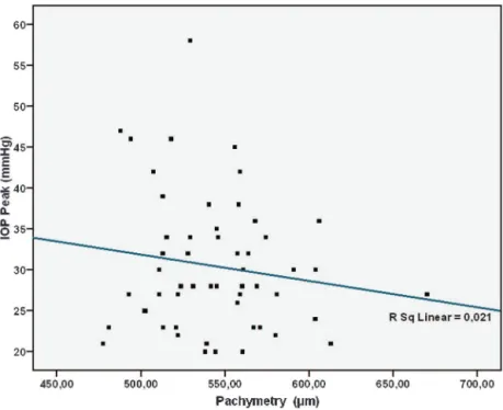 Figure 1 Correlation between Pachymetry and IOP peak in the Water Drinking Test.