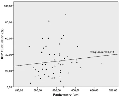 Figure 2 Correlation between Pachymetry and IOP fluctuation the Water Drinking Test.