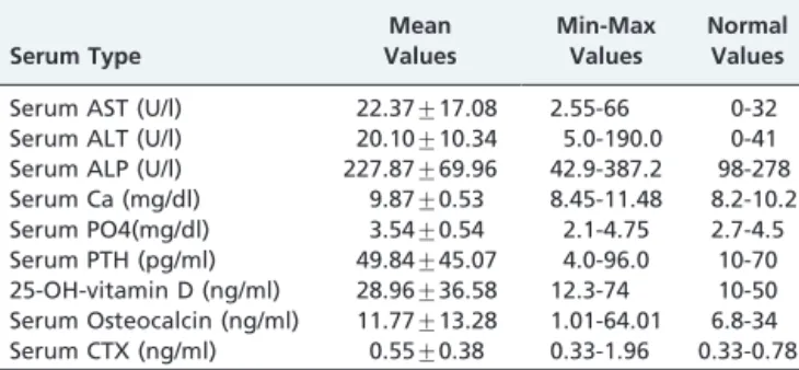 Table 1 - Values of serum aminotransferases and bone metabolism markers. Serum Type Mean Values Min-MaxValues NormalValues