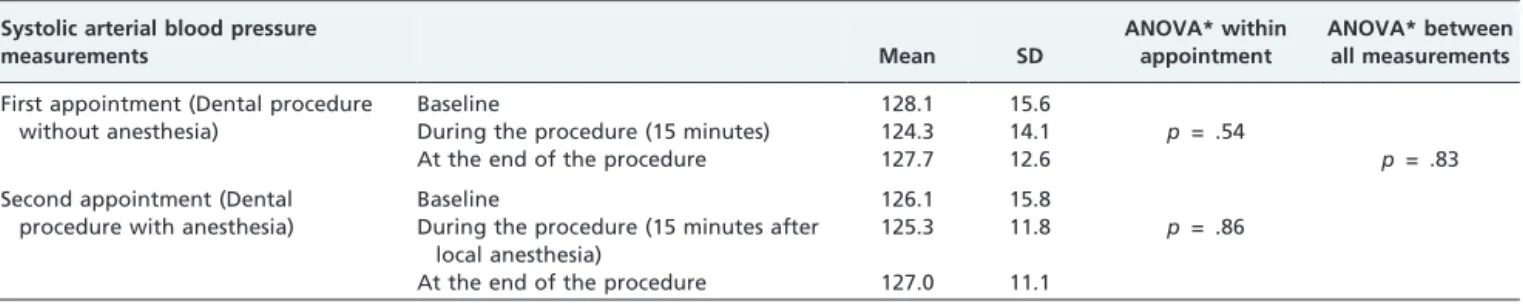 Table 3 - Mean, standard deviation (SD), and results of statistical analyses of six diastolic arterial blood pressure measurements taken during two different appointments for dental treatment with and without LAVA (2% mepivacaine with adrenaline 1100,000) 