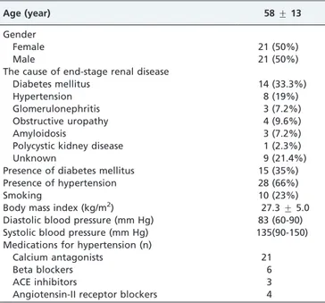 Table 1 - Demographic and clinical characteristics of patients with end-stage renal disease (n: 42).