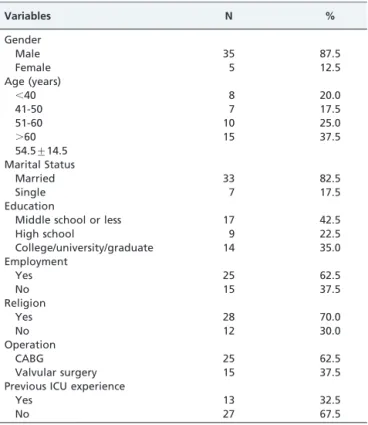 Figure 1 - Noise level in study ICUs on and after the day of operation.