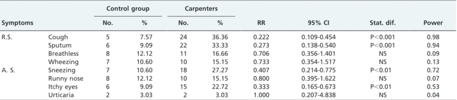 Table 3 - Comparison of respiratory symptoms in carpenters between rest and work periods.