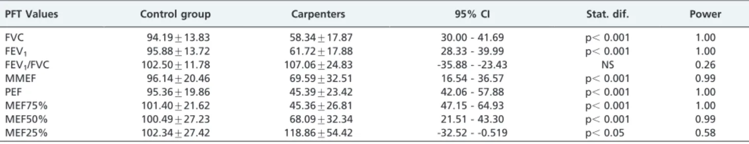 Table 4 - Comparison of pulmonary functional tests (PFT) between control group and carpenters.