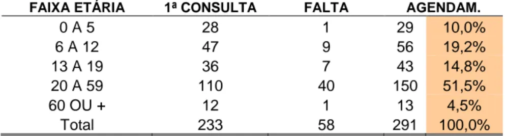 Tabela  1  -  Distribuição  dos  agendamentos  para  1ª.  consulta  odontológica,  por  idade,  área  de  abrangência  do  Centro  de  Saúde  Novo Aarão Reis, equipe 1, Belo Horizonte, 2009 