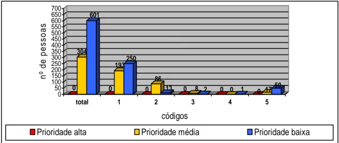 Gráfico  5  -  Distribuição  do  número  de  usuários  ainda  não  agendados  no  momento  da  avaliação  por  classificação  de  prioridade  e  códigos  do  Levantamento  de  Necessidades,  área  de abrangência do Centro de Saúde Novo Aarão Reis, equipe 1
