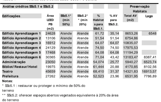 Tabela 1-  Análise dos créditos LEED SSc5.1 e SSc5.2 