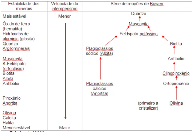 Figura 2.2: Série de estabilidade de Goldich comparada com a série de Reações de  Bowen para minerais das frações areia e silte