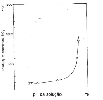 Figura 2.3: Solubilidade da sílica em função do pH 