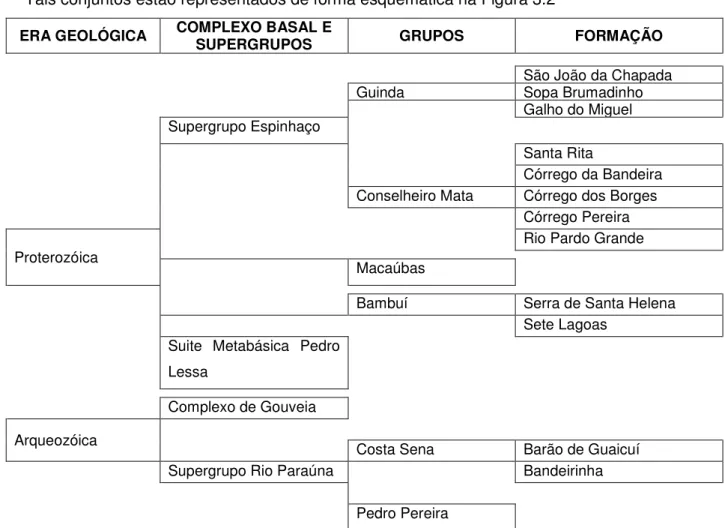 Figura 3.2: Esquema Geológico da região de estudo. 