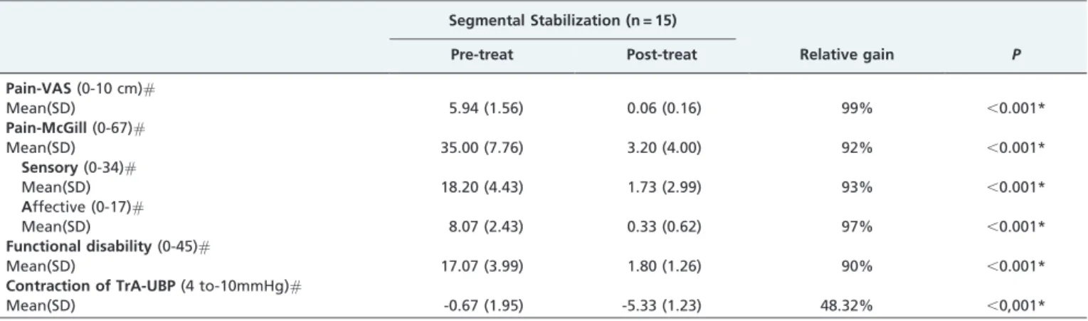 Table 5 contrasts the results seen in each group. The SS group yielded significantly higher gains in all variables when compared to the ST group (p,0.001).