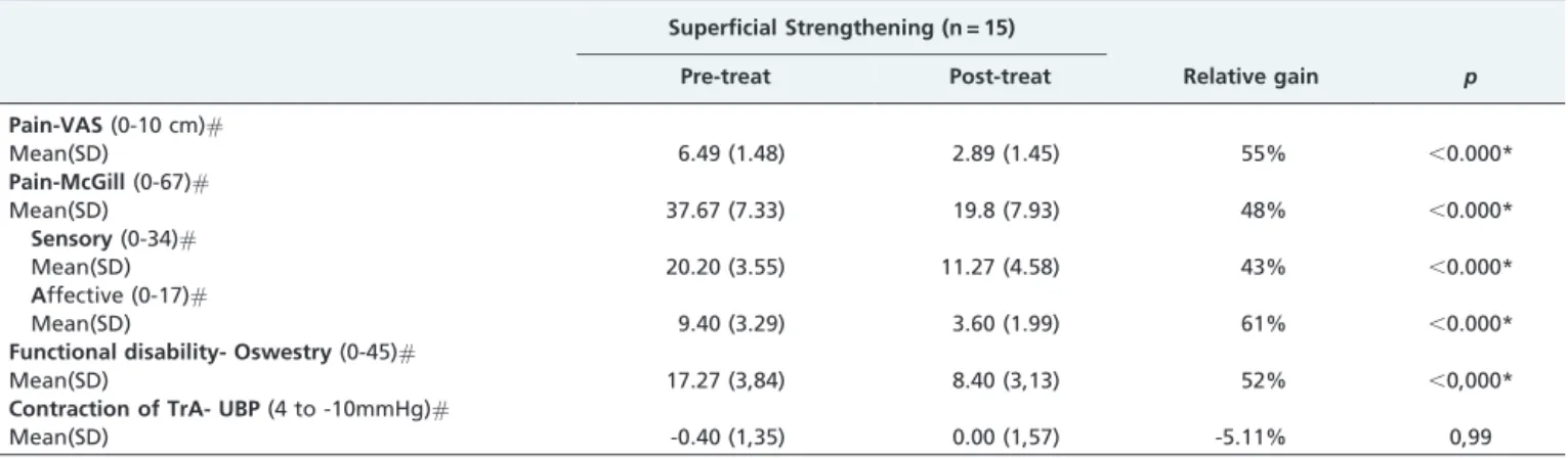Table 4 - Pain, functional disability and contraction of TrA mean values of ST group at pre- and post-treatment evaluations, and p values.