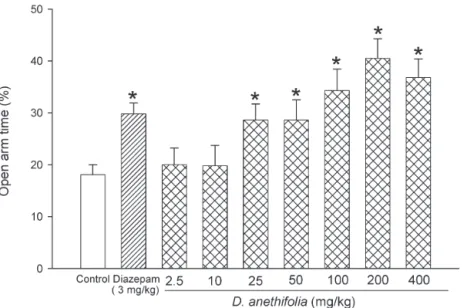 Figure 1 - Effects of diazepam, saline, and different doses of D. anethifolia on the percentage of time spent in the open arms during a 5-minute test in mice