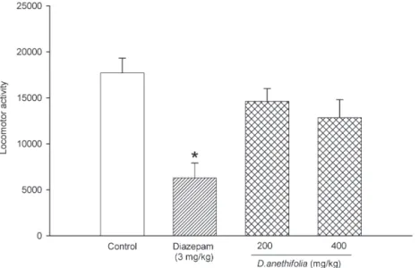 Figure 3 - Effects of diazepam, saline, and different doses of D. anethifolia on spontaneous locomotor activity during a total of 15 minutes