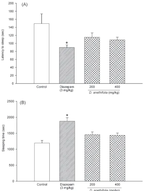 Figure 4 - Effects of diazepam and D. anethifolia extract on (A) the latency to loss of righting reflex and (B) total sleep time