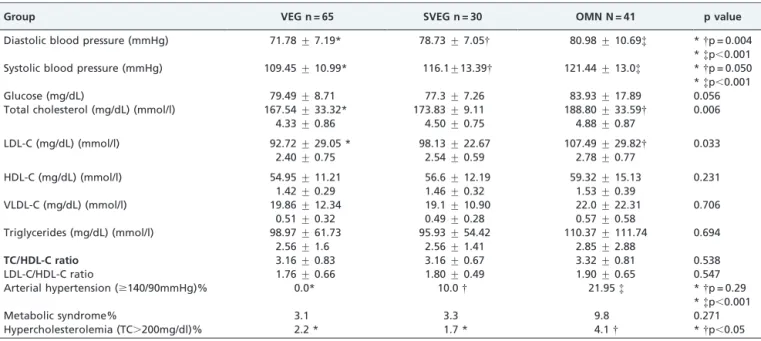 Table 2 - Blood pressure, lipids, glucose, and prevalence of arterial hypertension, metabolic syndrome, and hypercholesterolemia by dietary group.