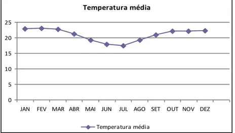 Figura 4: Temperatura média região sub- bacia córrego Olho d’Água  Fonte: Instituto Nacional de Metereologia (INMET) 