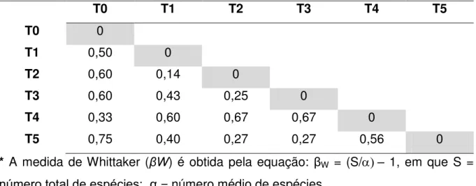 Tabela  8:  Tabela  de  diversidade  beta  -  Medida  de  Whittaker  ( βW)*  (1960)  para 