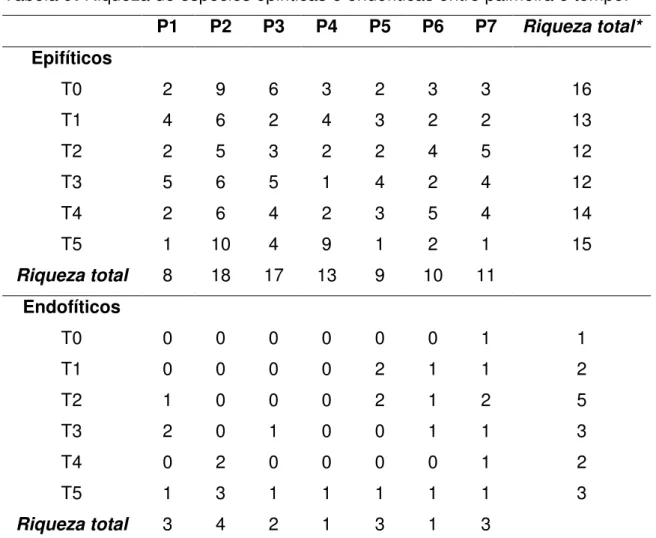 Tabela 9: Riqueza de espécies epifíticas e endofíticas entre palmeira e tempo.      P1  P2  P3  P4  P5  P6  P7  Riqueza total*  Epifíticos                          T0  2  9  6  3  2  3  3  16  T1  4  6  2  4  3  2  2  13  T2  2  5  3  2  2  4  5  12  T3  5