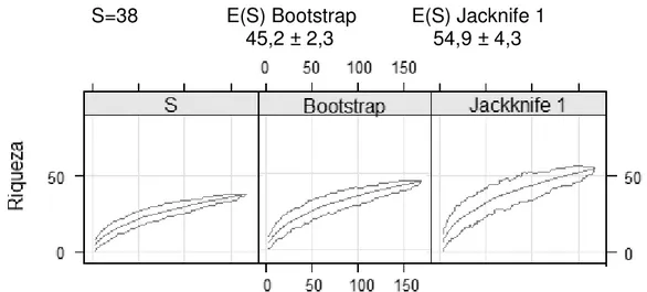 Figura  3:  (A)  Comparação  entre  as  curva  de  acumulação  e  de  extrapolação  de  espécies, reunindo amostras epifíticas (A) e endofíticas (B) isoladas durante todo o  período  de  coleta  (T0  a  T5)