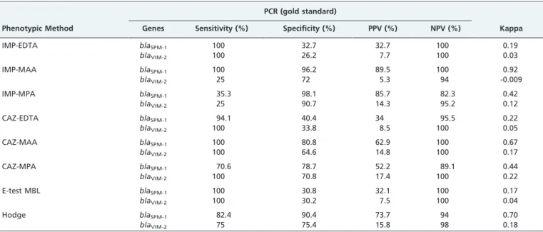 Table 2 – Performance of phenotypic methods for detecting SPM-1 and VIM-2 enzymes.