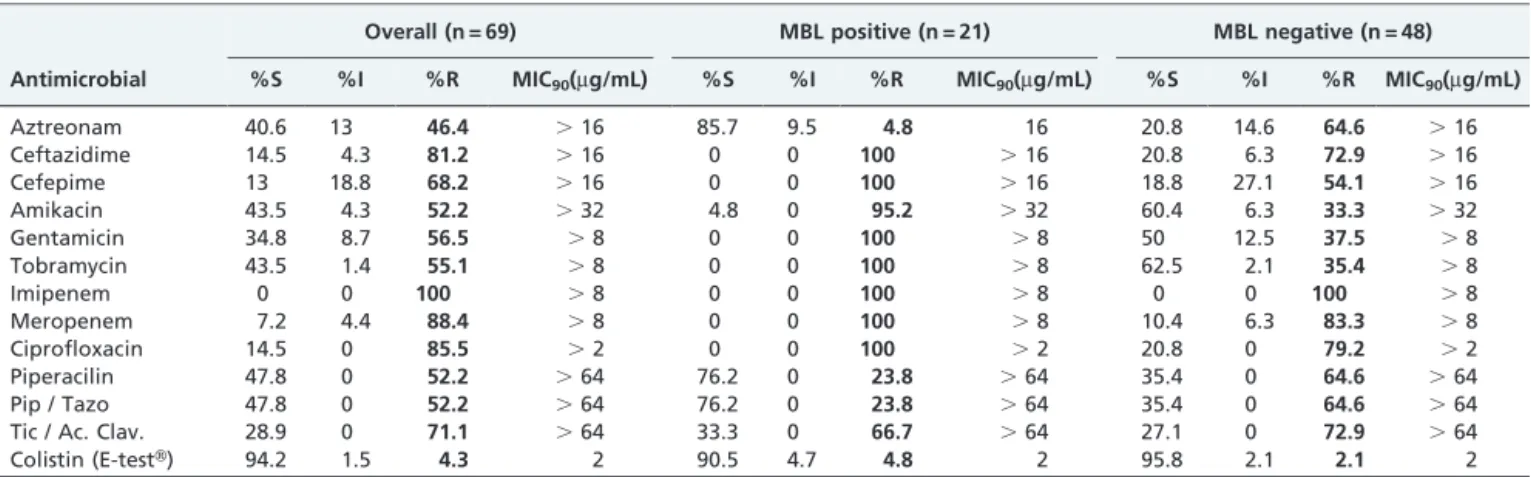 Table 3 - Susceptibility profile and MIC 90 of 69 IRPA samples and the analysis according to MBL production.