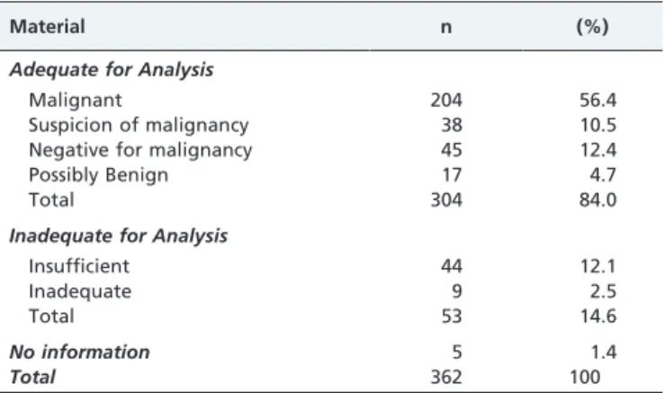 Table 1 - Cytological analysis results of 357 FNABs.