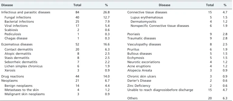 Table 3 - Questions used to evaluate the impact of dermatological consultations.