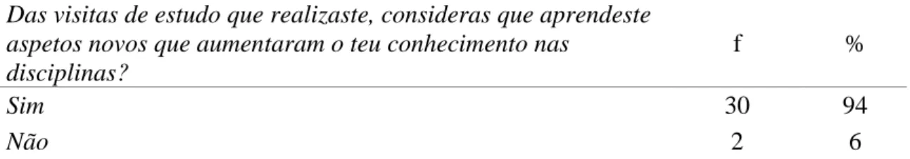 Tabela 14. Aumentou o conhecimento nas disciplinas com as visitas de estudo (N=32) 