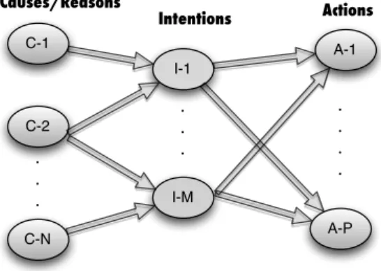 Figure 2.1: General structure of a Bayesian network for intention recognition. The Bayesian network consists of three layers