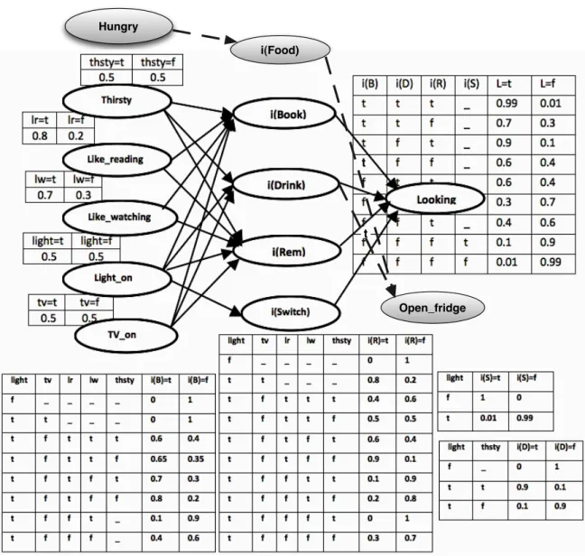 Figure 2.2: Elder Intentions Recognition IRBN