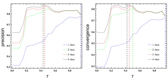 Figure 2.6: Plot of our method’s precision and convergence for τ ∈ [0, 1] and for differ- differ-ent values of N (N = 1, 2, 3, 4) in Linux plan Corpus