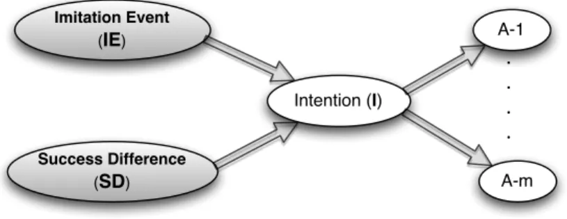 Figure 2.7: Bayesian Network for intention recognition (IRBN) in the context of iter- iter-ated Prisoner’s Dilemma, where players can change their initial intention  (strat-egy) by imitating successful others, based on a social learning model (Hofbauer and