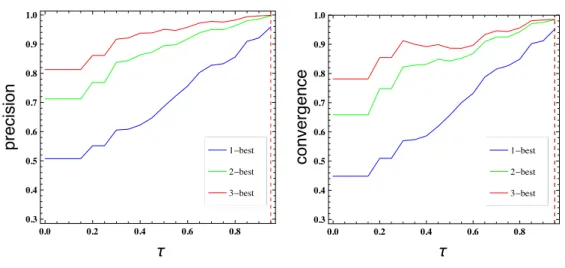 Figure 2.8: Precision and convergence for τ ∈ [0, 1] and for different values of N (N = 1, 2, 3) with respect to Testset-IRFIX dataset, where N is the number of most likely considered intentions