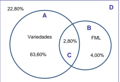Figura 1 – A composição do vinho em compostos fenólicos de baixa massa molecular  explicada pelas variáveis explanatórias variedade e FML através da partição de 