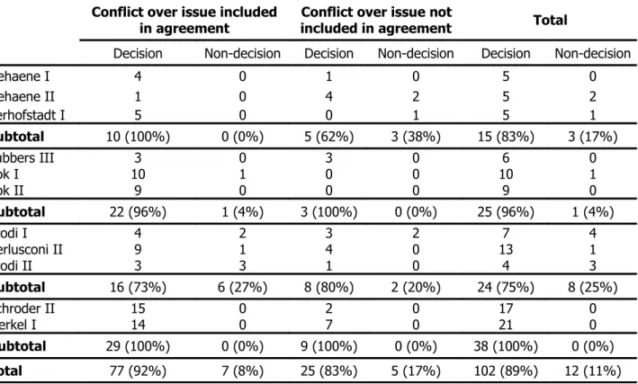 Table 4. Types of result in conflict management (N = 76).