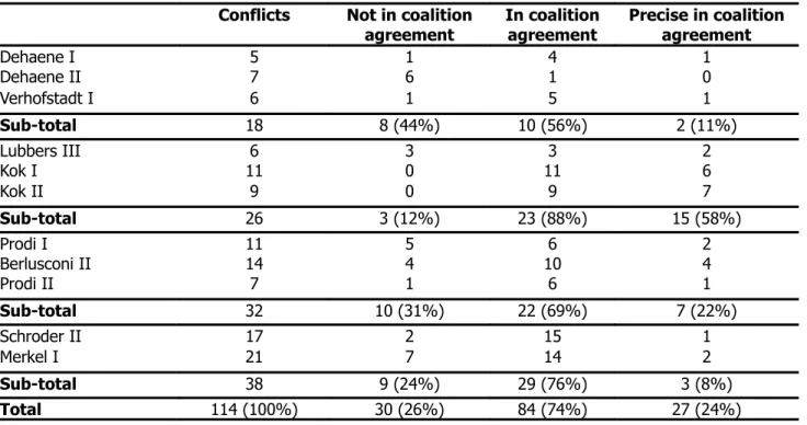 Table 3. Conflicts on issues mentioned and not mentioned in coalition agreement (N = 76).