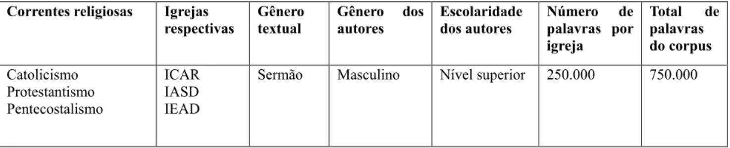 Tabela 2: Composição do corpus das igrejas 
