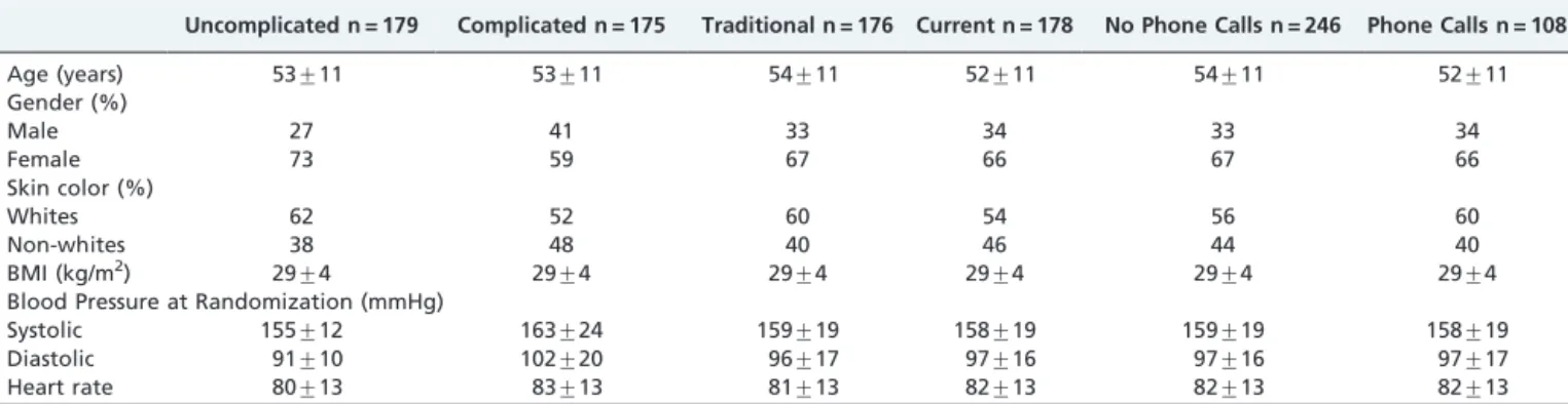 Table 1 - Study groups demographics.