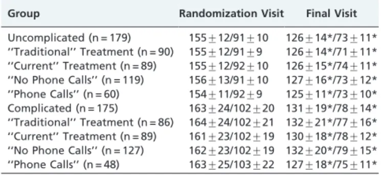 Table 3 - Percentage of patients with controlled blood pressure at the beginning (randomization visit), at the next-to-last visit (visit 7) and at the end (visit 8-final) of the 12-month treatment period.