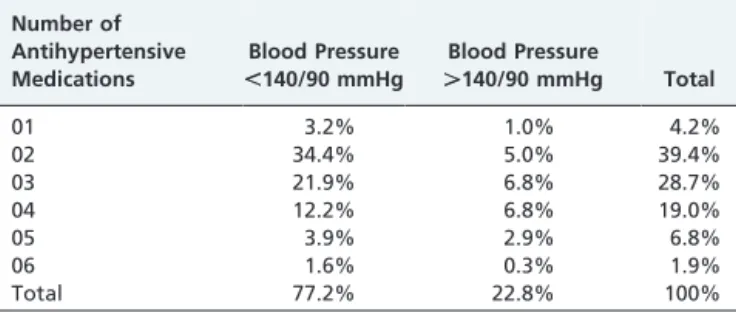 Table 5 - Weight (kg) at the beginning and end of the treatment.