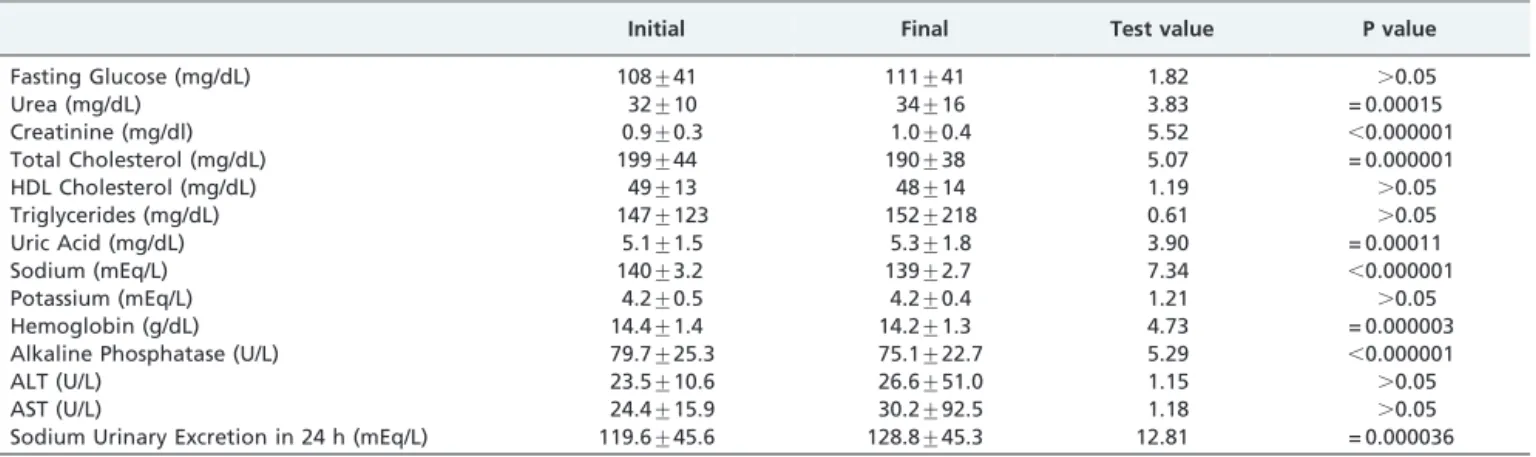 Table 6 - Results of laboratory tests measured at the beginning and end of the study.