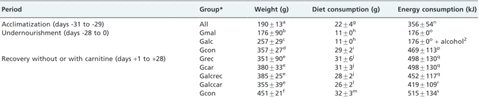 Table 1 - Weight, diet consumption, and calorie consumption by the animals after the different experimental periods