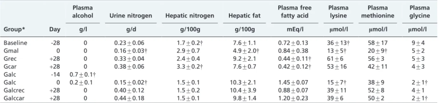Fig. 3 shows the presence of a negative correlation between hepatic fat and nitrogen content throughout the experiment.