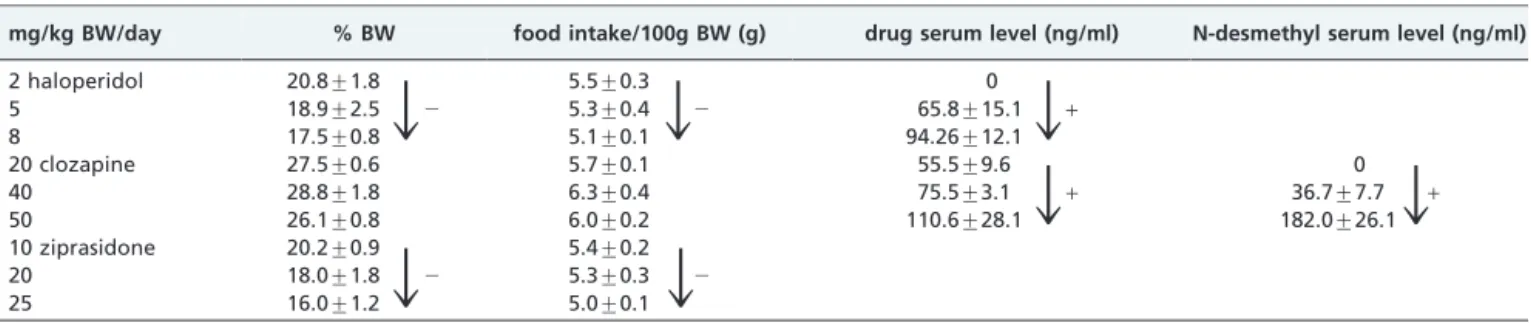 Figure 2 - Percentage weight gain of male Wistar rats: control (n = 19) and animals treated with haloperidol, clozapine, and ziprasidone (n = 20 for all groups)