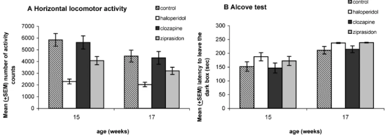 Figure 5 - Horizontal locomotor activity behavior in the alcove test of male Wistar rats: control (n = 19) and animals treated with haloperidol, clozapine, or ziprasidone (n = 20 for all groups)