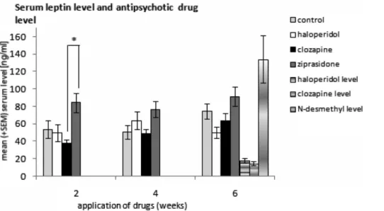Figure 6 - Serum leptin level of male Wistar rats after 2, 4, and 6 weeks of antipsychotic drug application and serum level of haloperidol and clozapine: control (n = 19) and animals treated with haloperidol, clozapine, or ziprasidone (n = 20 for all group